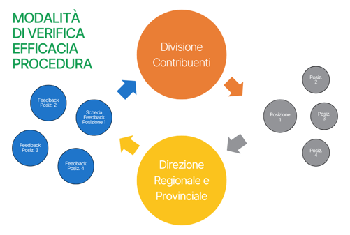 Analisi del rischio evasione fiscale